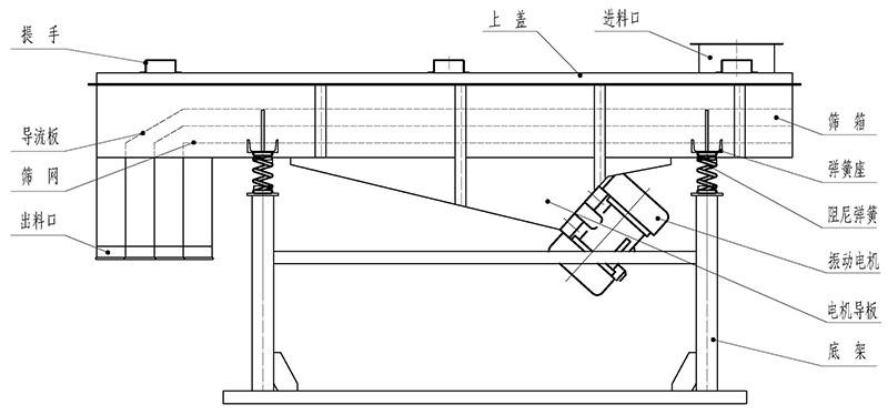 直線(xiàn)振動(dòng)篩結(jié)構(gòu)